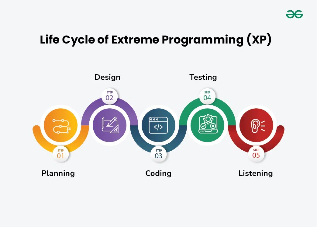 XP arendusmudeli visuaalne skeem
